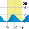 Tide chart for Anacostia River, Bladensburg, Potomac River, Maryland on 2024/02/28