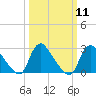 Tide chart for Anacostia River, Bladensburg, Potomac River, Maryland on 2024/03/11