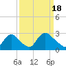 Tide chart for Anacostia River, Bladensburg, Potomac River, Maryland on 2024/03/18