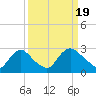Tide chart for Anacostia River, Bladensburg, Potomac River, Maryland on 2024/03/19
