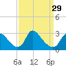 Tide chart for Anacostia River, Bladensburg, Potomac River, Maryland on 2024/03/29