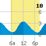 Tide chart for Anacostia River, Bladensburg, Potomac River, Maryland on 2024/06/10