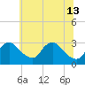 Tide chart for Anacostia River, Bladensburg, Potomac River, Maryland on 2024/06/13