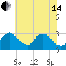 Tide chart for Anacostia River, Bladensburg, Potomac River, Maryland on 2024/06/14