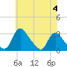 Tide chart for Anacostia River, Bladensburg, Potomac River, Maryland on 2024/06/4