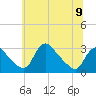 Tide chart for Anacostia River, Bladensburg, Potomac River, Maryland on 2024/06/9