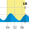 Tide chart for Anacostia River, Bladensburg, Maryland on 2025/06/10