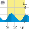 Tide chart for Anacostia River, Bladensburg, Maryland on 2025/06/11