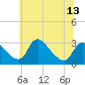 Tide chart for Anacostia River, Bladensburg, Maryland on 2025/06/13