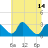Tide chart for Anacostia River, Bladensburg, Maryland on 2025/06/14