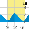 Tide chart for Anacostia River, Bladensburg, Maryland on 2025/06/15
