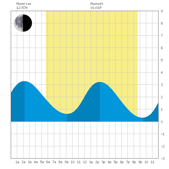 Tide chart for Anacostia River, Bladensburg on 2025/06/18