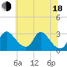 Tide chart for Anacostia River, Bladensburg, Maryland on 2025/06/18