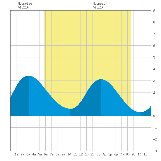 Tide chart for Anacostia River, Bladensburg on 2025/06/19