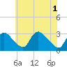 Tide chart for Anacostia River, Bladensburg, Maryland on 2025/06/1