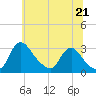 Tide chart for Anacostia River, Bladensburg, Maryland on 2025/06/21