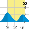 Tide chart for Anacostia River, Bladensburg, Maryland on 2025/06/22