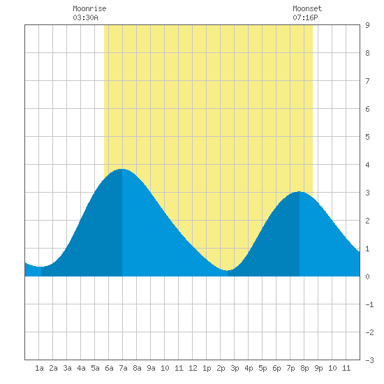 Tide chart for Anacostia River, Bladensburg on 2025/06/23