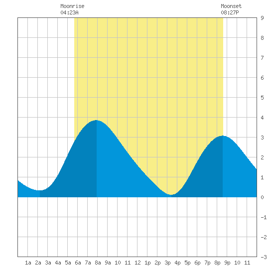Tide chart for Anacostia River, Bladensburg on 2025/06/24