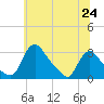 Tide chart for Anacostia River, Bladensburg, Maryland on 2025/06/24