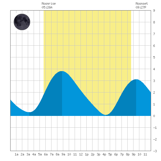 Tide chart for Anacostia River, Bladensburg on 2025/06/25