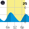 Tide chart for Anacostia River, Bladensburg, Maryland on 2025/06/25