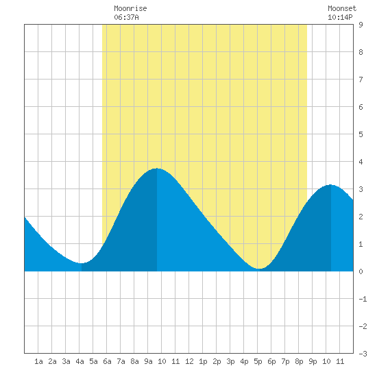 Tide chart for Anacostia River, Bladensburg on 2025/06/26
