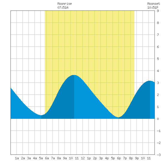 Tide chart for Anacostia River, Bladensburg on 2025/06/27