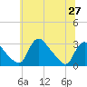 Tide chart for Anacostia River, Bladensburg, Maryland on 2025/06/27