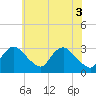 Tide chart for Anacostia River, Bladensburg, Maryland on 2025/06/3