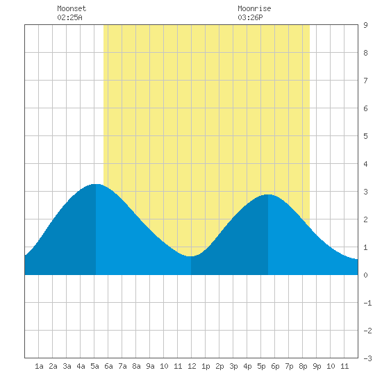 Tide chart for Anacostia River, Bladensburg on 2025/06/05