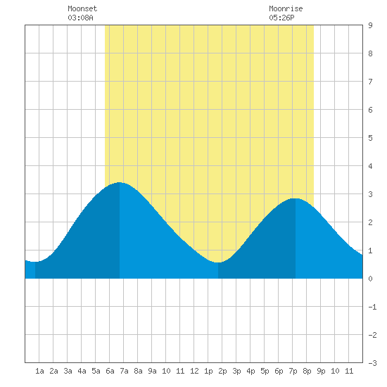 Tide chart for Anacostia River, Bladensburg on 2025/06/07