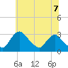 Tide chart for Anacostia River, Bladensburg, Maryland on 2025/06/7