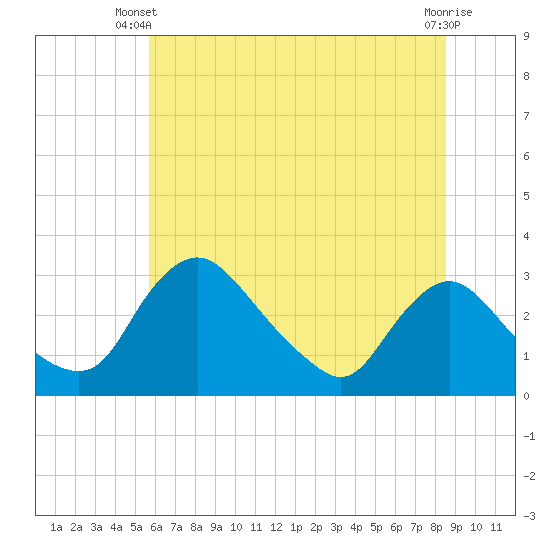 Tide chart for Anacostia River, Bladensburg on 2025/06/09