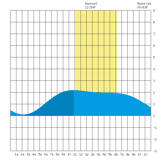 Tide Chart for 2022/01/20