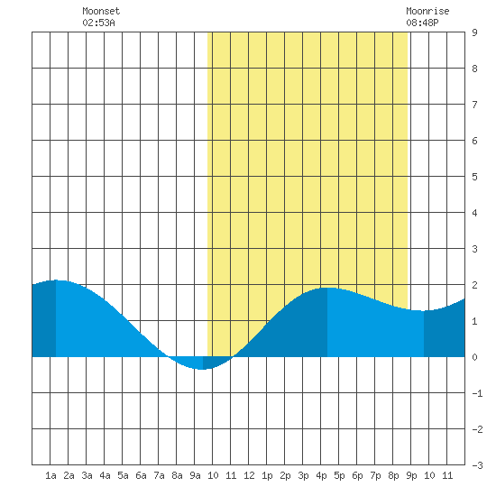 Tide Chart for 2022/10/5