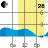 Tide chart for St. Matthew Island, Alaska on 2023/03/28