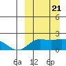 Tide chart for St. Matthew Island, Bering Sea, Alaska on 2023/09/21