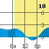 Tide chart for St. Matthew Island, Bering Sea, Alaska on 2024/05/10