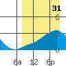 Tide chart for St. Michael, Alaska on 2023/03/31