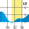 Tide chart for St. Michael, Norton Sound, Alaska on 2024/02/12