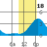 Tide chart for St. Michael, Norton Sound, Alaska on 2024/02/18