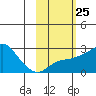 Tide chart for St. Michael, Norton Sound, Alaska on 2024/02/25