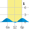 Tide chart for St. Michaels, Miles River, Chesapeake Bay, Maryland on 2021/03/1