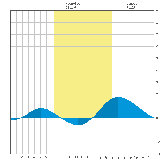 Tide Chart for 2022/01/4