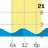 Tide chart for St. Michaels, Miles River, Chesapeake Bay, Maryland on 2022/06/21