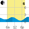 Tide chart for St. Michaels, Miles River, Chesapeake Bay, Maryland on 2022/07/6