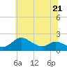 Tide chart for St. Michaels, Miles River, Maryland on 2023/06/21