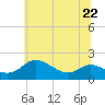 Tide chart for St. Michaels, Miles River, Chesapeake Bay, Maryland on 2023/06/22