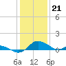 Tide chart for St. Michaels, Miles River, Chesapeake Bay, Maryland on 2024/01/21